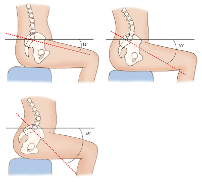 3 side by side diagrams of a seated person with lines showing sacral base angles at 15, 30, and 45 degrees.