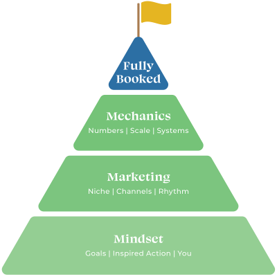 "Fully Booked" pyramid, starting at the bottom moving upward with Mindset, Marketing, and Mechanics.