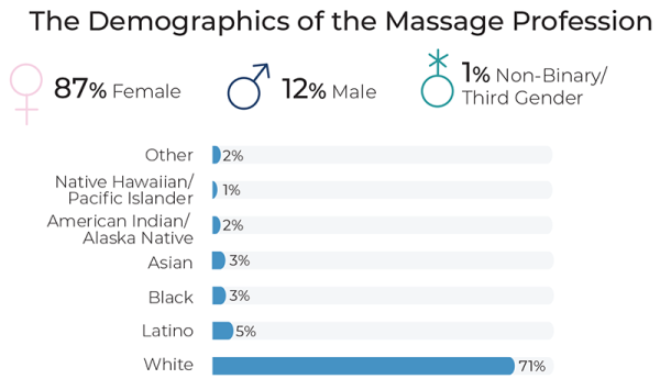 the demographics of the massage profession survey show that 71% of respondents are white, and 87% are female, and 12% are male. 3% each of respondents were Black or Asian.