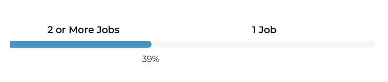 39% of MTs said they work two or more jobs.