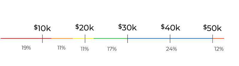 a line in 5 colors showing the varying salary brackets of MTs making $10K, $20K, $30K, $40K, or $50K, or in between