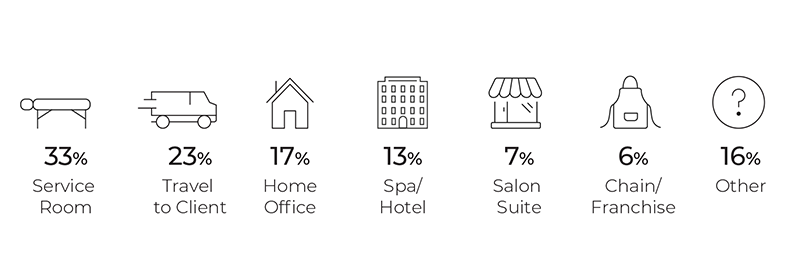 stats showing % of MTs who work in service rooms, home office, spa or hotel, salon, chain, or other locations. 33% of MT respondents work in service rooms, and 23% travel to their clients.
