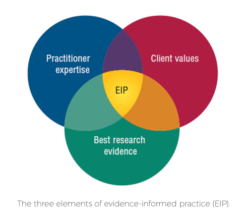 the three elements of evidence-informed practice (in a Venn diagram with three colors).