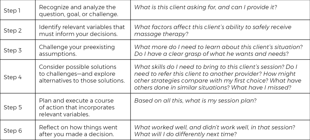 steps 1–6: recognize and analyze the question or problem, identify variables, challenge assumptions, plan a course, reflect.