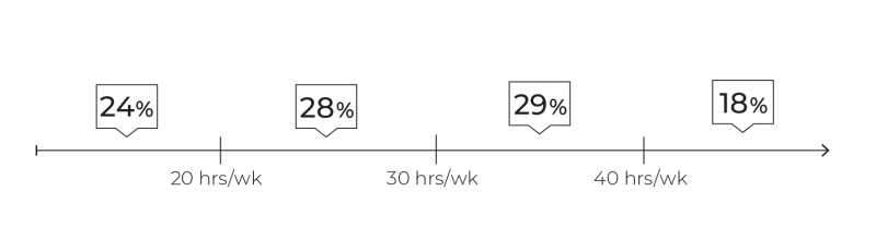 28% of MT respondents work between 20-30 hours a week, and 29% work between 30-40 hours a week.