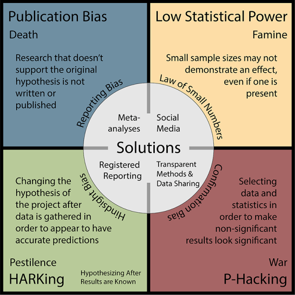 a chart with 4 quadrants explains publication bias, low statistical power, harking, and p-hacking.