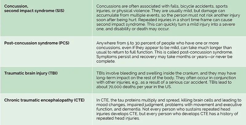 Table showing types and consequences of head injuries.