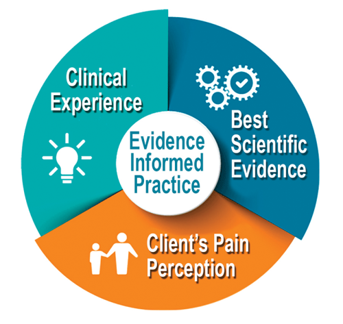 circle divided into three parts: clinical experience, scientific evidence, and client's pain perception. all three parts make up an evidence informed practice.