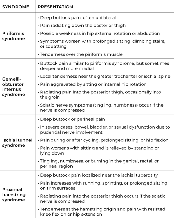 Table listing syndromes and presentations of deep gluteal syndromes