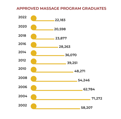 Graph showing the number of graduates from approved massage programs from the years 2002 through 2022.