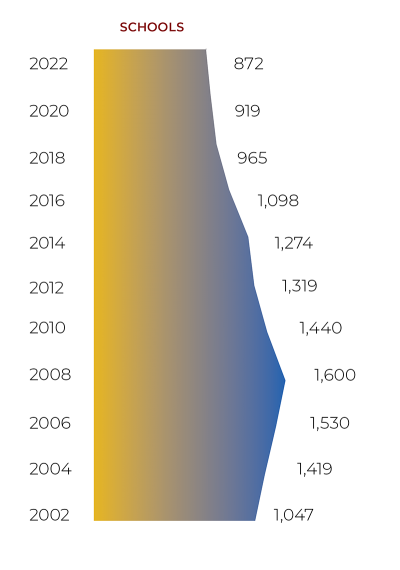 Graph showing the number of massage schools from the years 2002 through 2022.