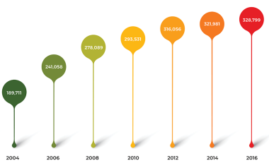 Graph showing the estimated population of US massage therapists, starting in 1998 with 137,390 therapists to 2023 with 321,493 therapists.