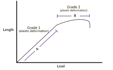 A black-and-white line graph shows the load-length relationship of ligaments.