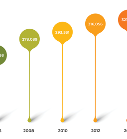 Graph showing the estimated population of US massage therapists, starting in 1998 with 137,390 therapists to 2023 with 321,493 therapists.