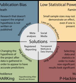 a chart describing different kinds of publication bias that can occur.