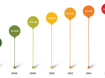 Graph showing the estimated population of US massage therapists, starting in 1998 with 137,390 therapists to 2023 with 321,493 therapists.